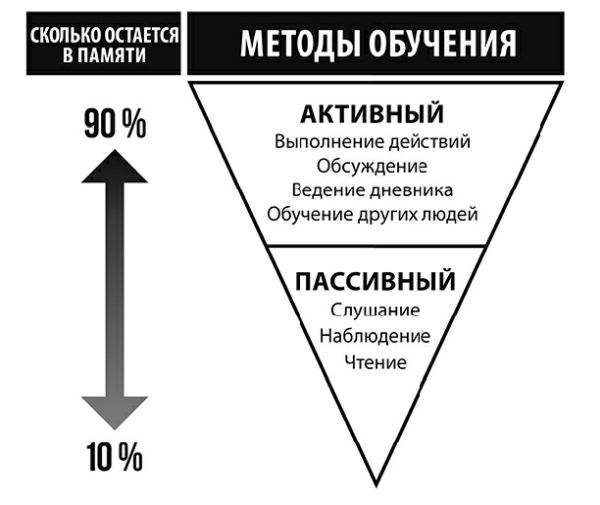 История уровня