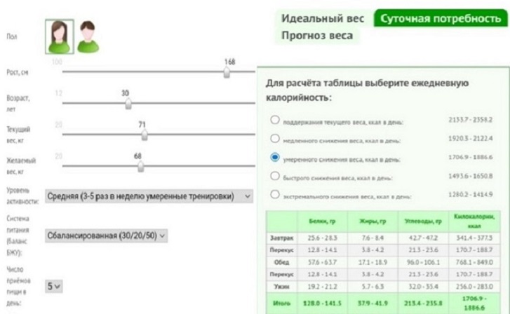 Как рассчитать свой дефицит калорий для похудения