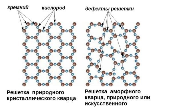 Кварц кристаллическая решетка