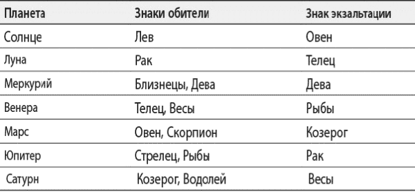 Планета управитель рыб. Нептун в экзальтации. Период экзальтации. Управитель рыб в астрологии. Планеты в обители экзальтации.