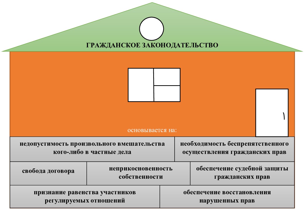 Гражданский кодекс России. Наглядно для начинающих. Раздел I «Общие  положения» (Павел Сергеевич Настин) - читать бесплатно онлайн полную версию  книги (Раздел I. Общие положения (статьи 1 – 208 ГК) Подраздел 1. Основные  положения (статьи 1 – 16.1 ГК)) #5