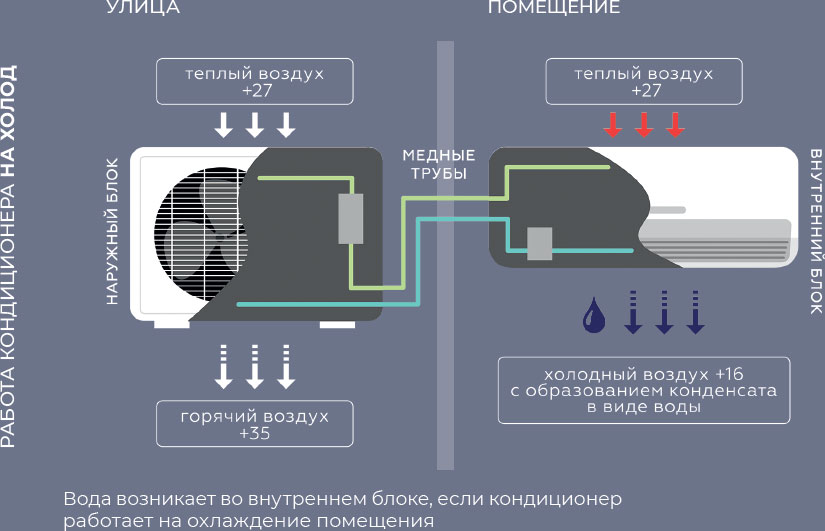 Работа кондиционера на обогрев