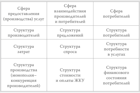 Найдите соответствие сфера услуг 1 жилищно-коммунальное. Подходы Питтмэна к реструктуризации монополии.