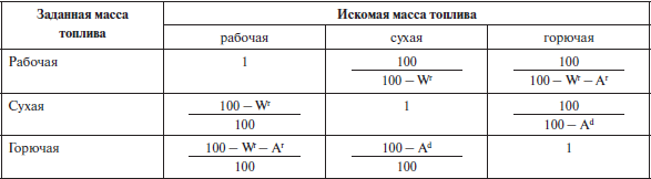 Масса топлива. Пересчет сухой массы топлива на рабочую. Пересчет сухой массы топлива на горючую. Сухая масса топлива формула. Определение сухой массы топлива..