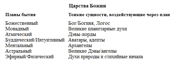 7 планов существования