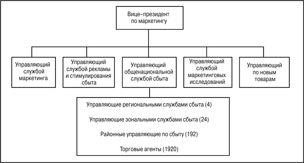 Проект связанный с созданием маркетингового отдела на мебельной фабрике является