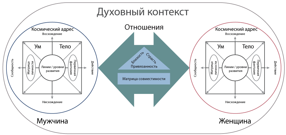 Контекст отношений. Схема взаимодействия мужчины и женщины. Уровни взаимодействия мужчины и женщины. Интегральные отношения. Интегральные отношения Мартин учик книга.