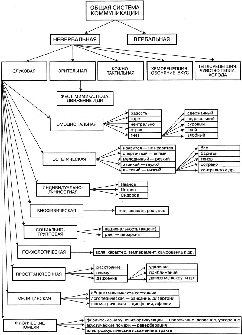 Схема невербальная коммуникация
